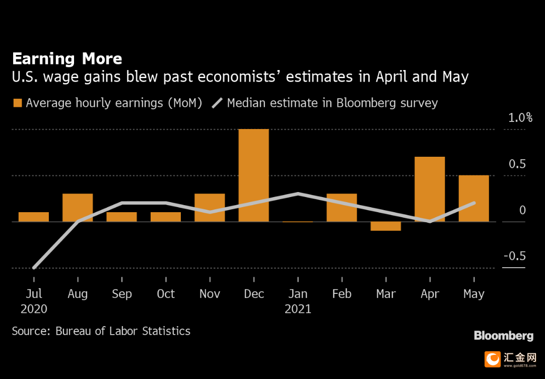 美国首次申领失业金人数升至年内新高 关键通胀指标意外上修