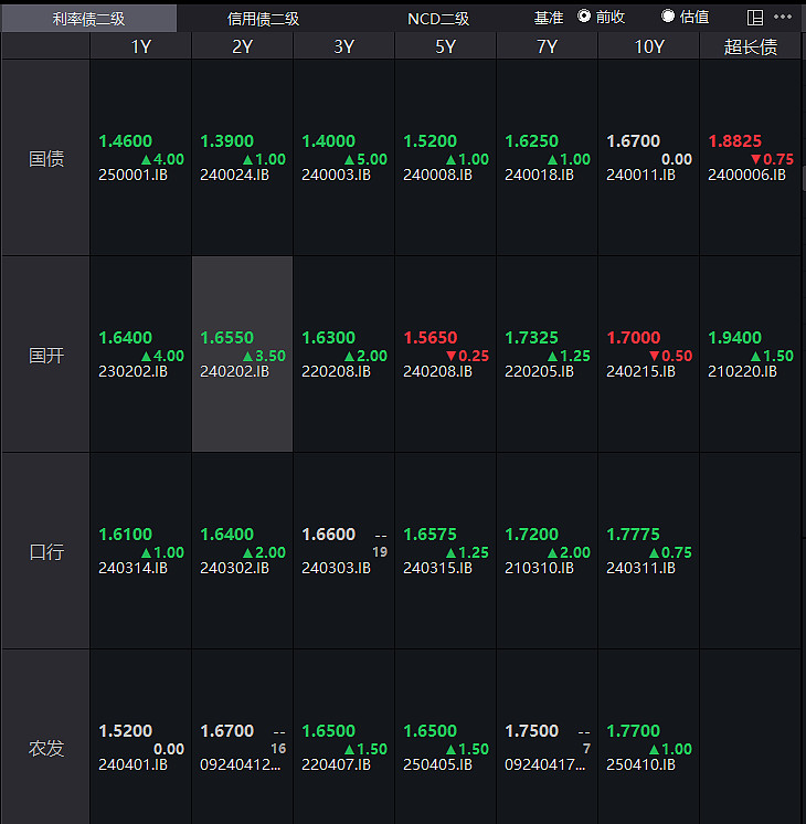 债市收盘|股债跷跷板效应明显,国债中长端活跃券全线翻红