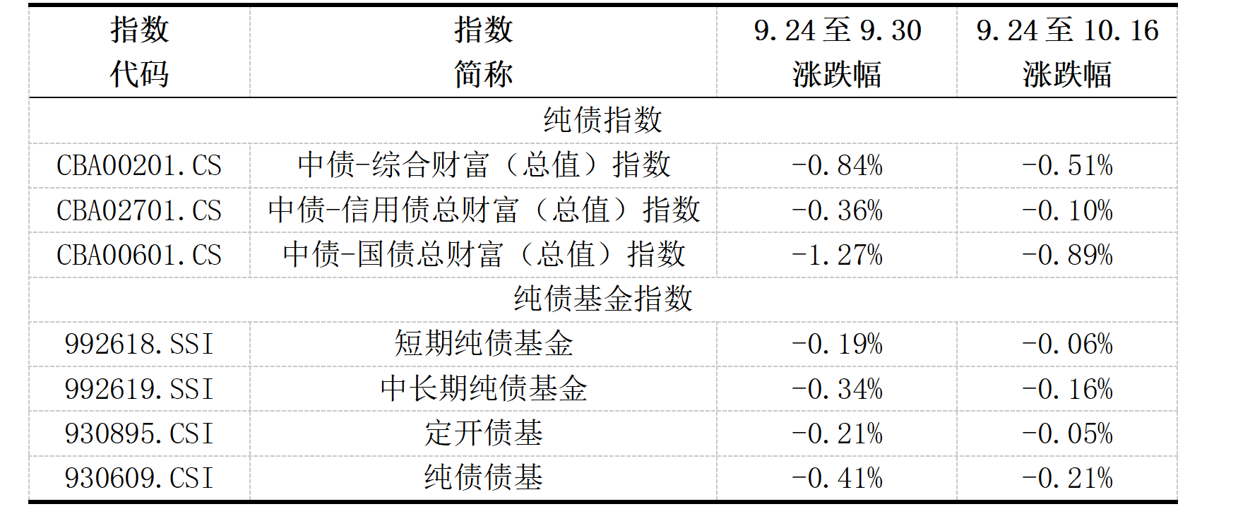 多因素致债市调整 纯债基金配置价值几何？