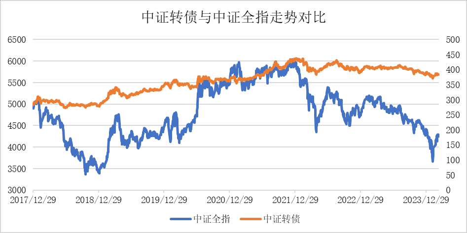 年内可转债市场回暖！