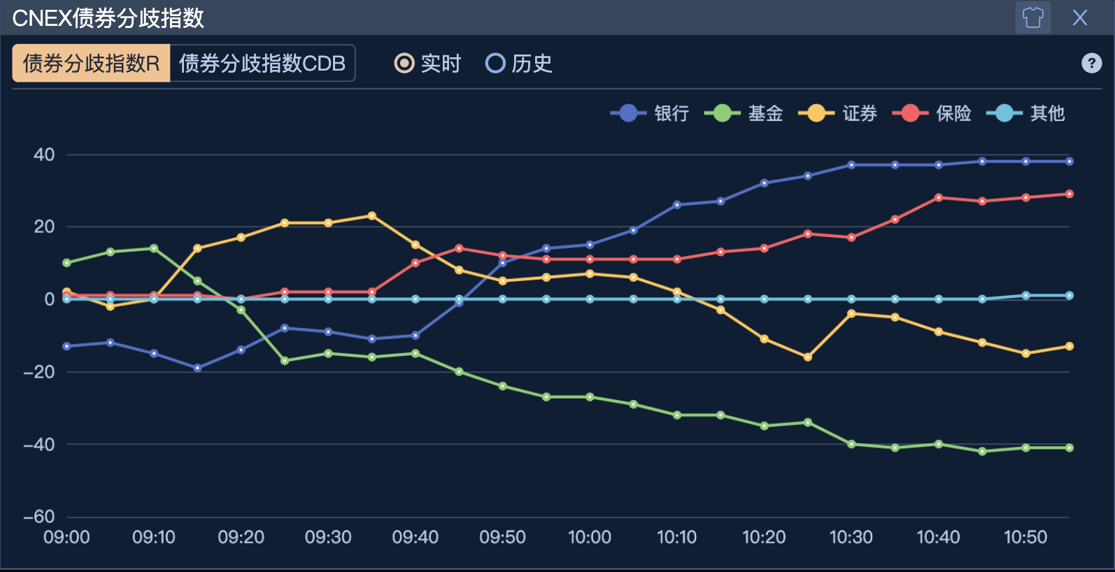 【债市观察】资金紧势延续整月 10年期国债收益率2月上涨11BP