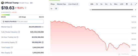 加密货币市场集体大涨！19万人被爆仓 特朗普宣布：将五种加密货币纳入战略储备
