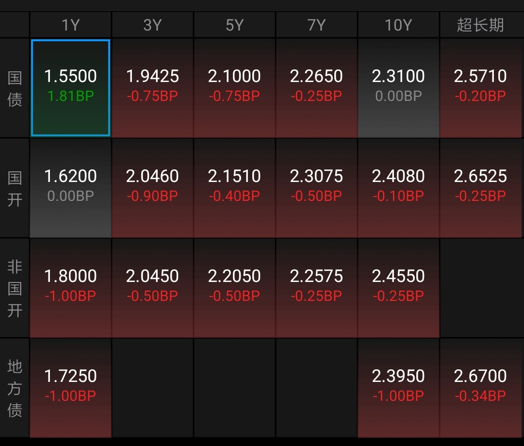 债市收盘|2月官方制造业PMI为50.2 跨月后资金面大幅转松 债市全线飘红