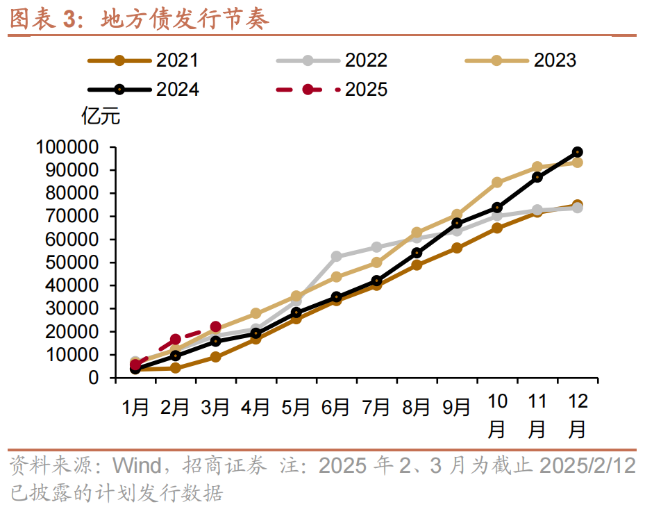 今年前两个月地方债发行规模大增