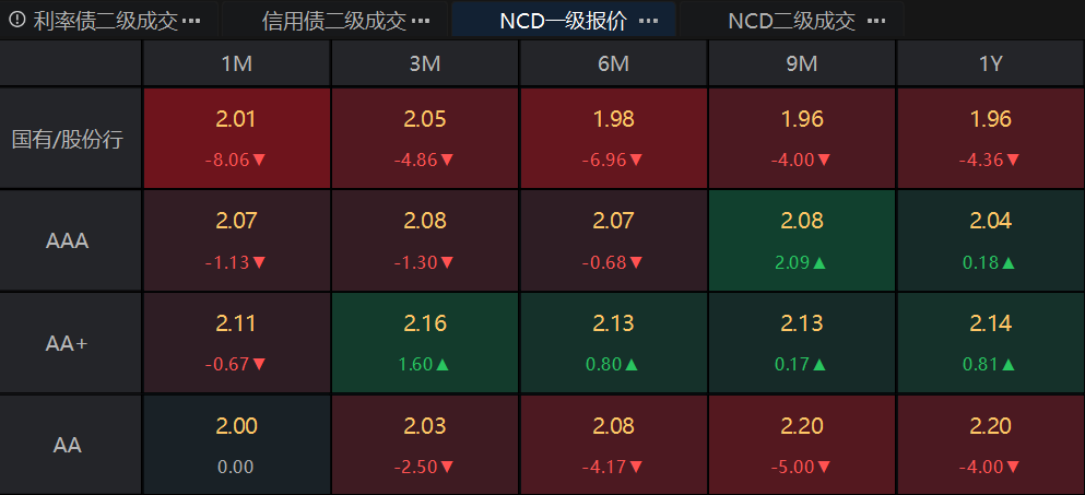 债市早参3月4日|资金面大幅转松,债市全线飘红;可转债市场持续回暖,近一年中证转债指数涨12.24%