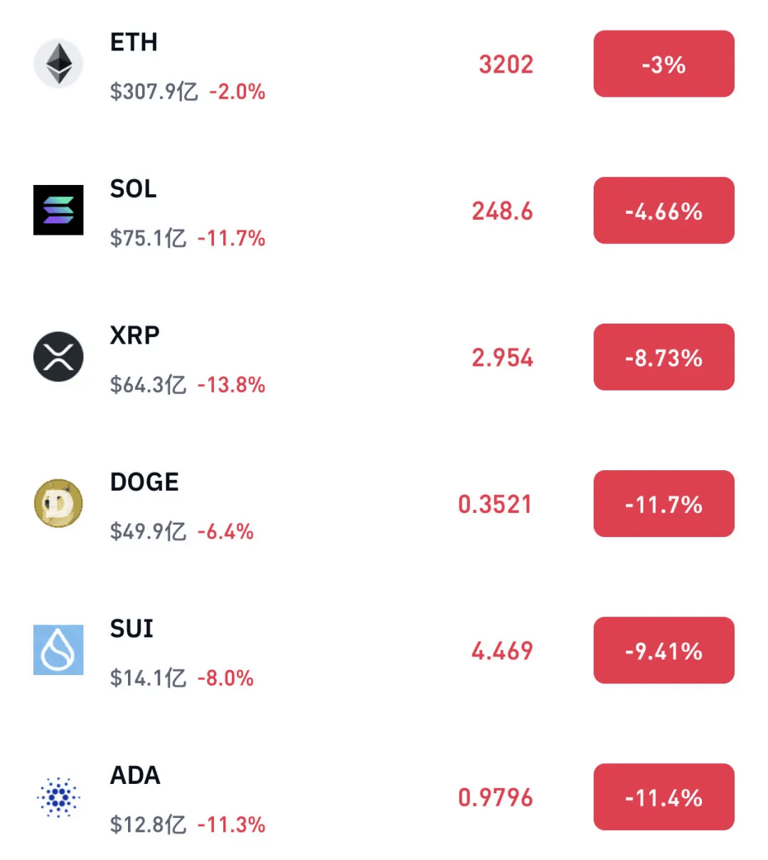 特朗普扔下“重磅炸弹”!集体大涨后又急速跳水 比特币24小时跌超9%!