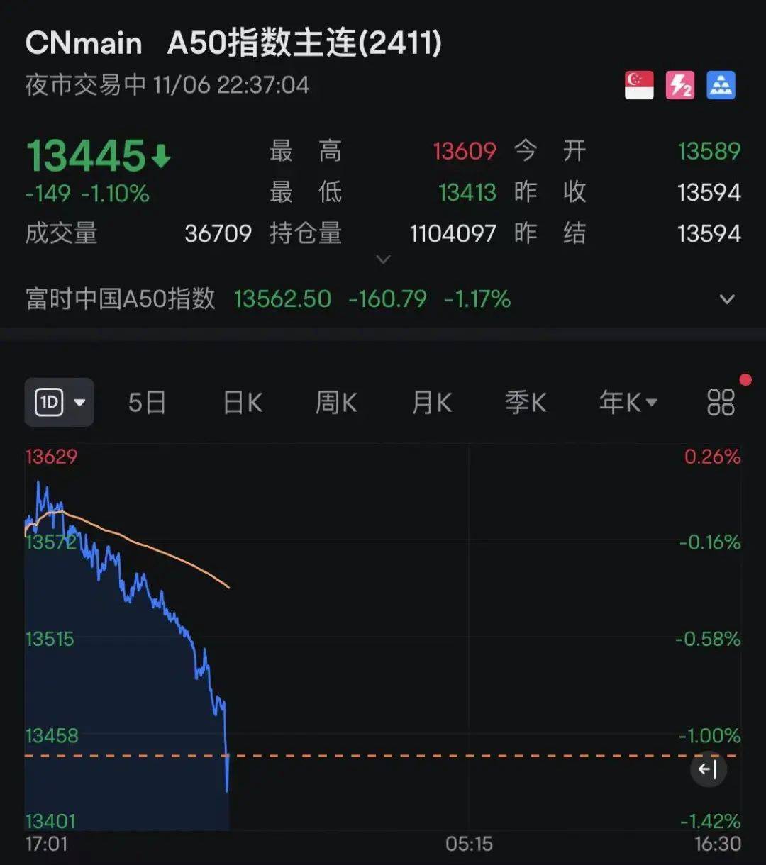 特朗普扔下“重磅炸弹”!集体大涨后又急速跳水 比特币24小时跌超9%!