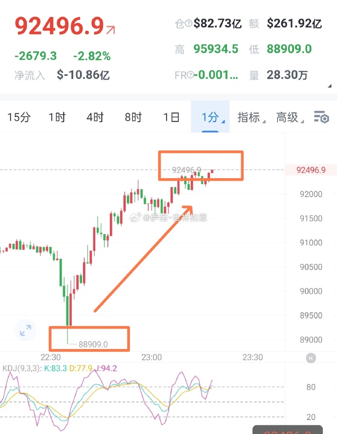 集体大跳水!超31万人爆仓!加密货币再次杀跌!