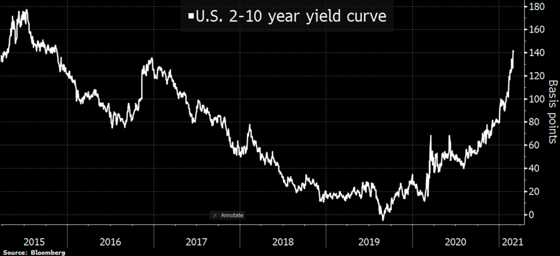 美国10年期国债收益率触及4.214%的盘中高点