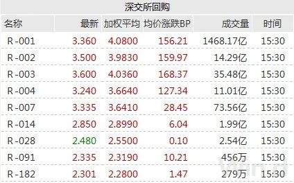 资金面影响消退 债市情绪修复