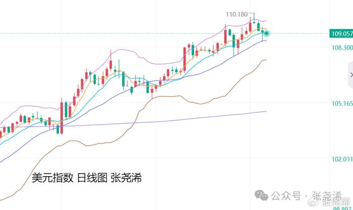美元指数大幅走低 时隔4个月再次跌破105关口