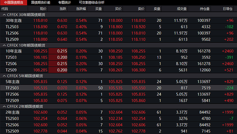债市收盘|超长期特别国债额度增加至1.3万亿,国债期货全线收涨