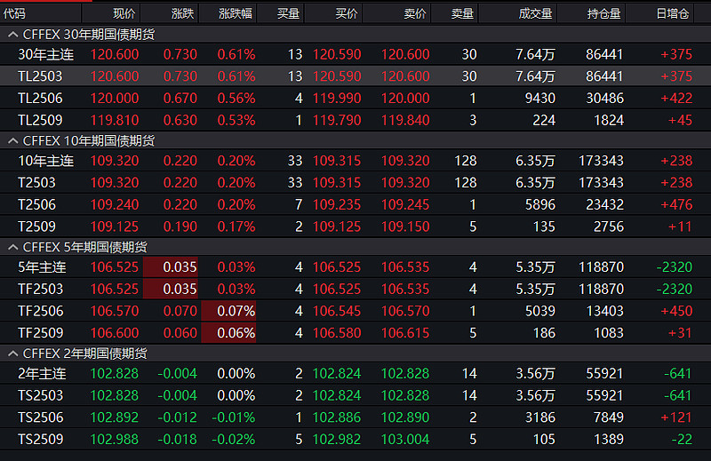 国债期货收盘 30年期主力合约涨0.33%