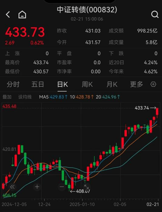 中证转债指数收涨0.38%,314只可转债收涨