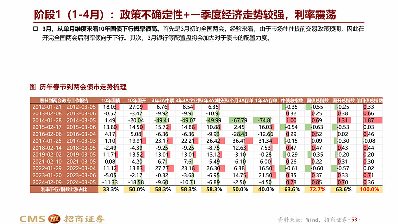 债市早参3月6日|赤字率提高到4%,新增政府债务总规模11.86万亿元,今年政府工作报告如何影响债市?