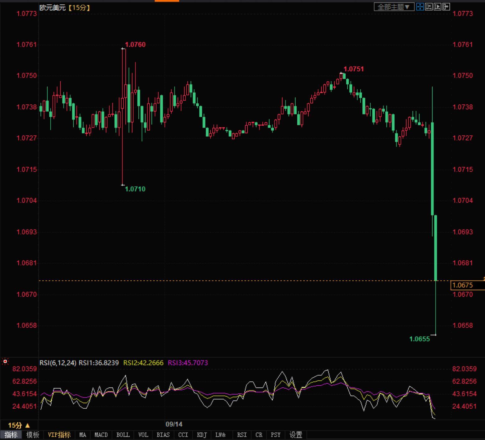 欧洲央行将三大关键利率下调25个基点 符合市场预期