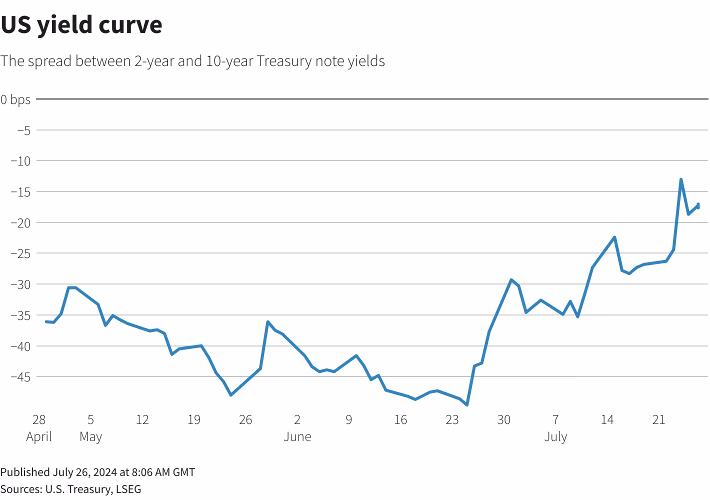 关键就业数据公布前夕 美债收益率曲线趋陡