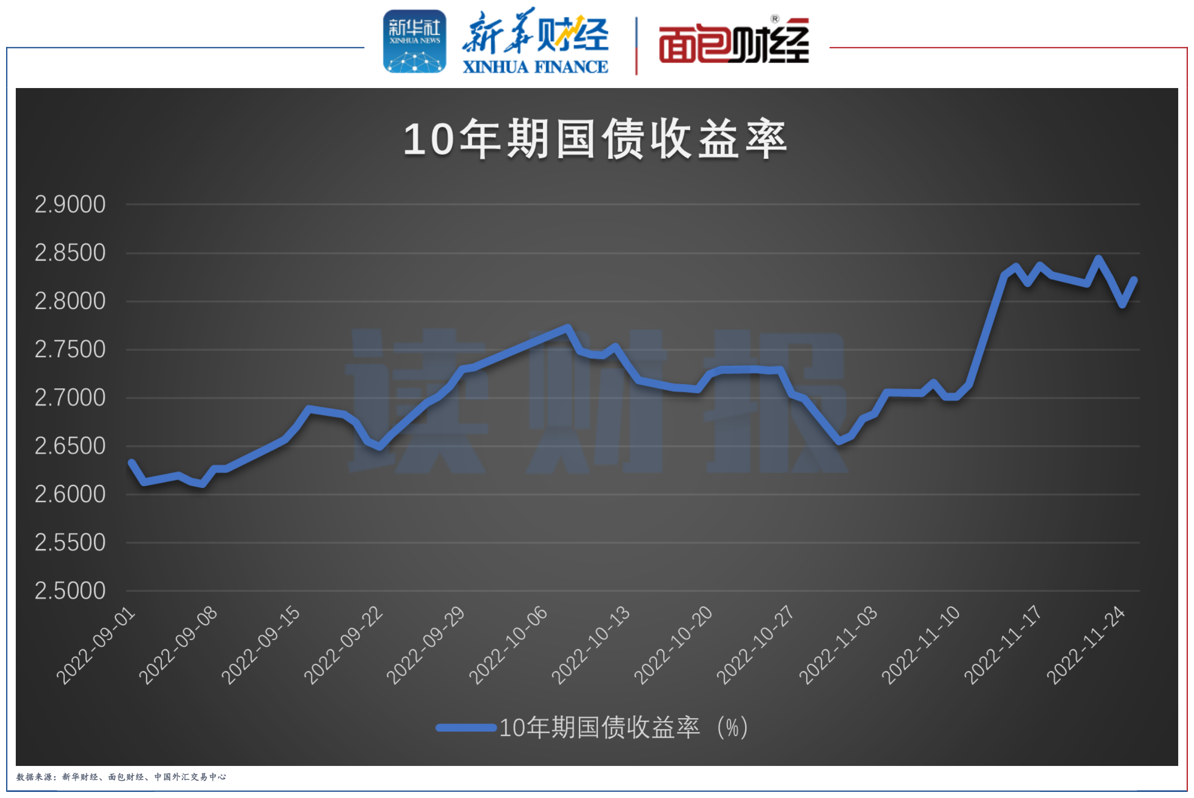 日本10年期国债收益率上升至1.525%，为2009年6月以来的最高水平
