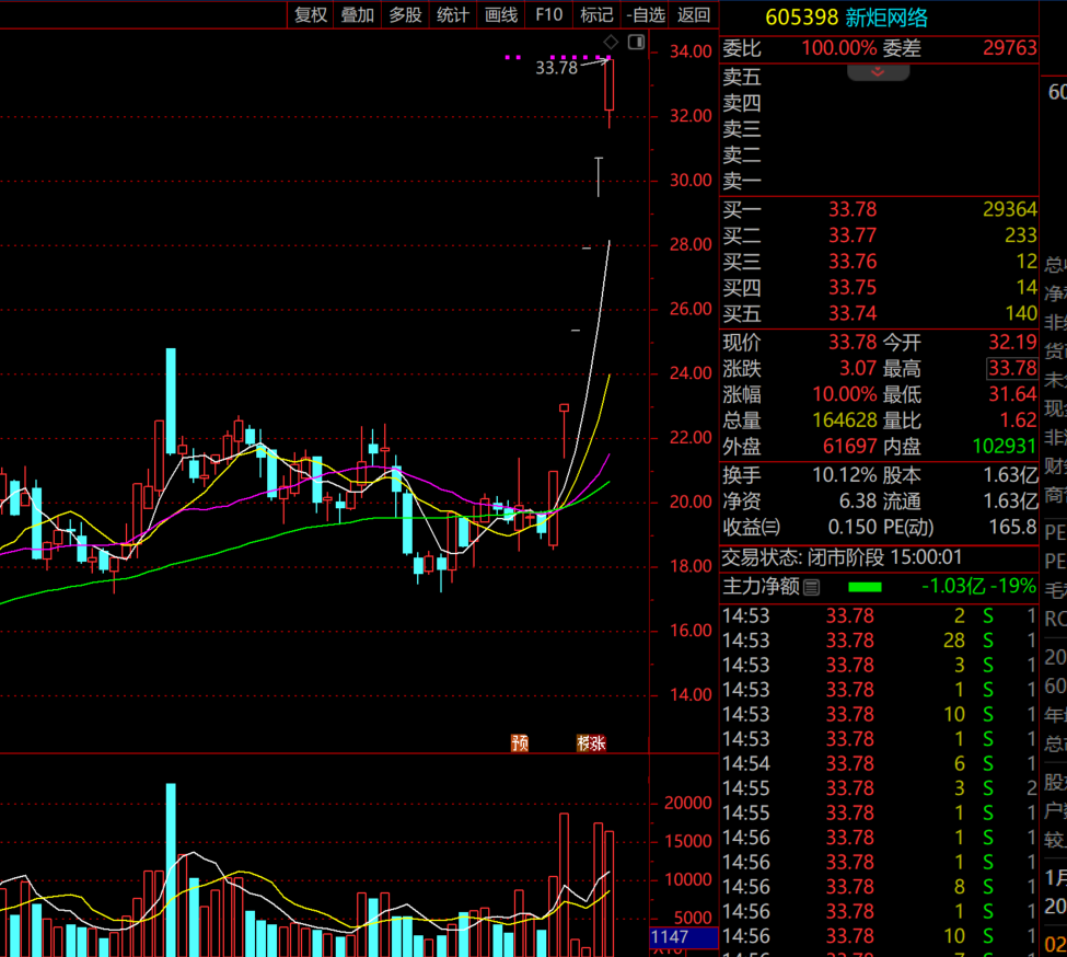 三大指数延续涨势 AI应用集体走强