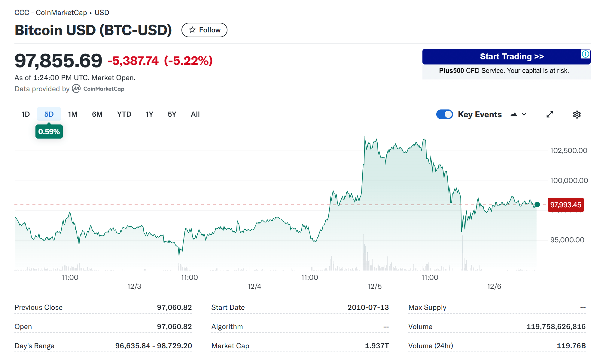 美国大动作!比特币狂跌 超15万人爆仓!