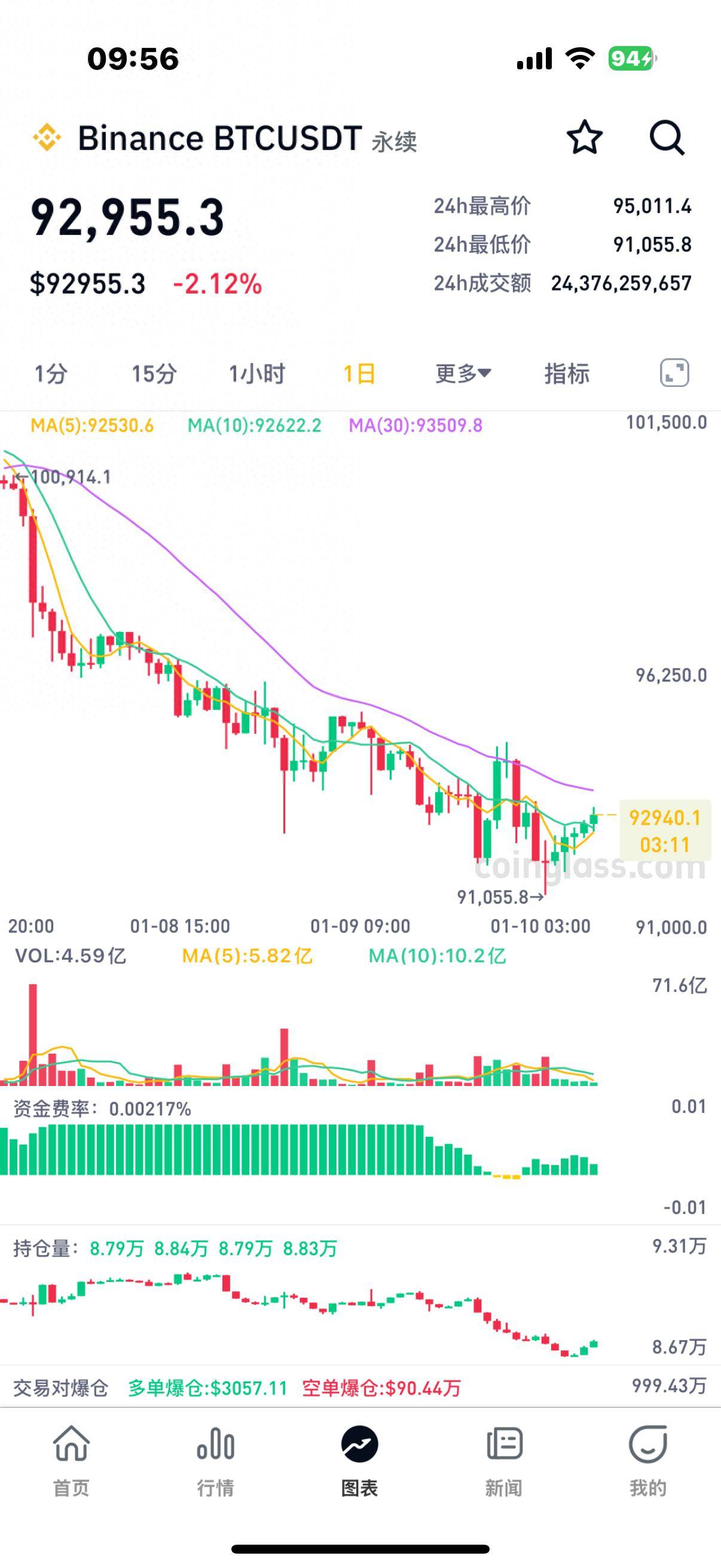 美国大动作!比特币狂跌 超15万人爆仓!