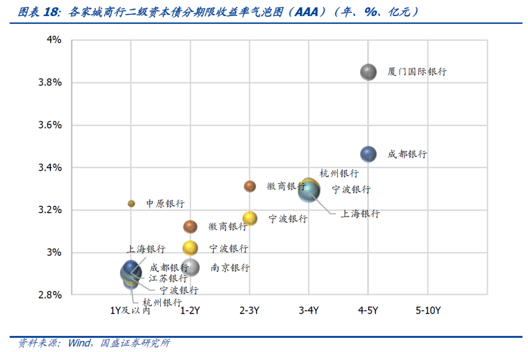 银行“二永债”收益率大幅上行