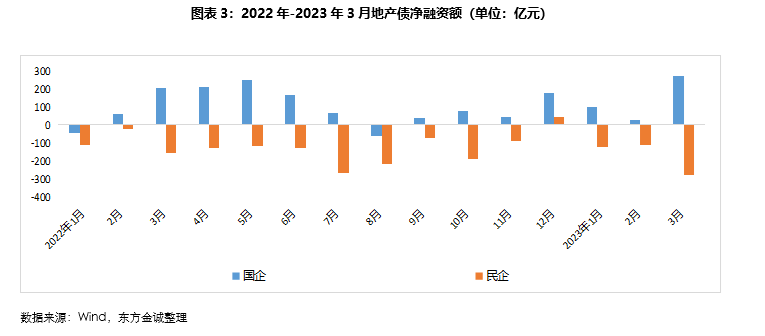 城投债净融资转正至1100+亿 持续性待考验 未来两月1.4万亿到期