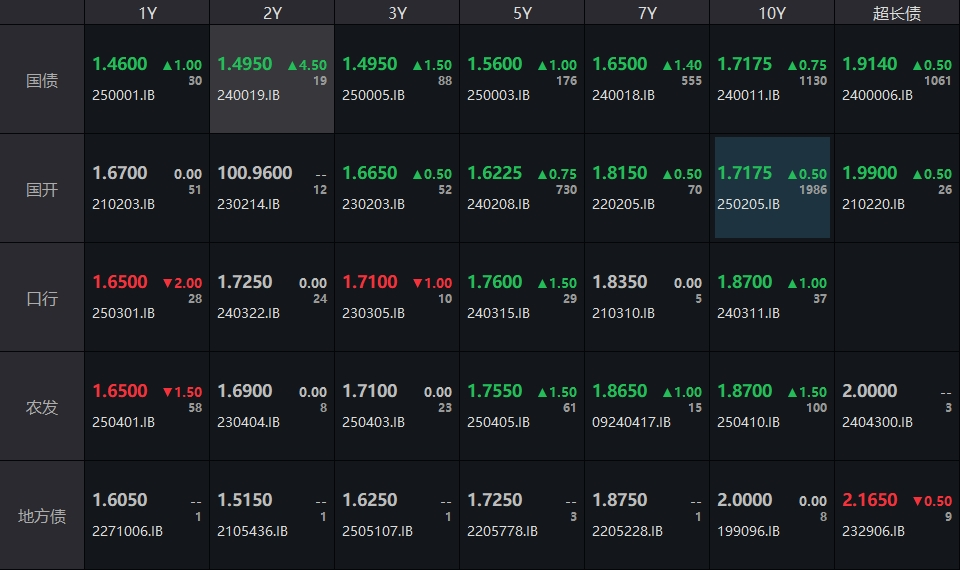 债市收盘|10年国债招标边际利率超1.78% 主要利率债收益率全线大幅上行