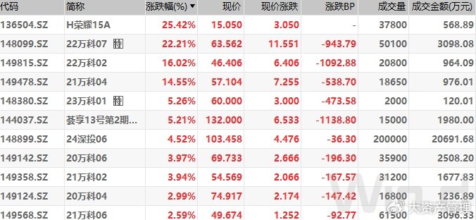 债市“科技板”要来了：金融机构发行或放量 长期需建设高收益债市场