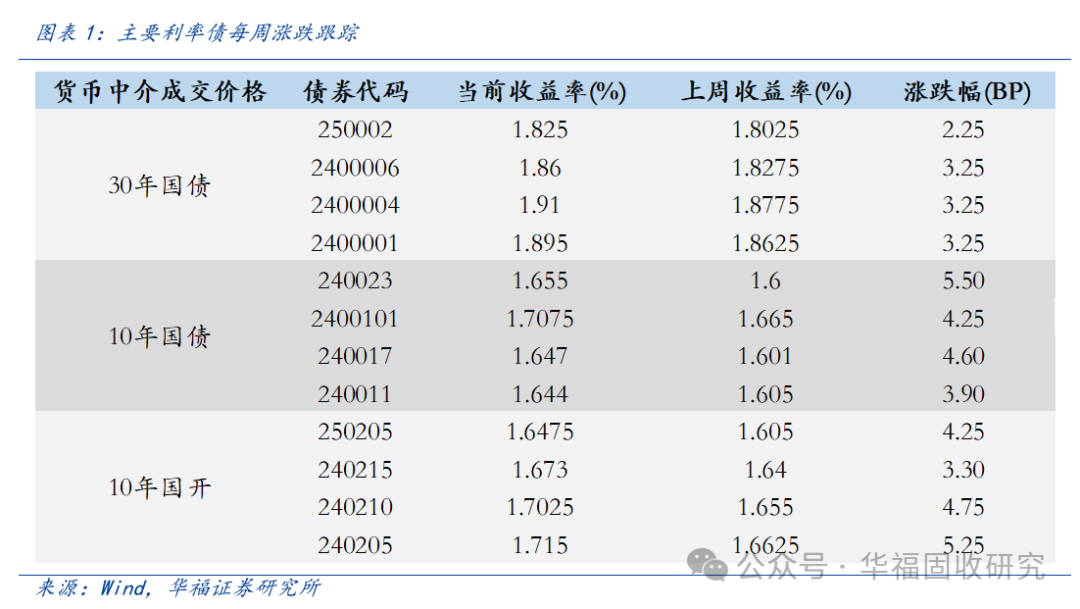 欧债收益率收盘涨跌不一,法国10年期国债收益率涨1.1个基点