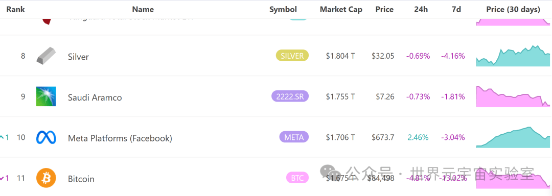 白宫加密货币峰会“高开低走” 山寨币遭大量抛售！比特币跌破86000美元