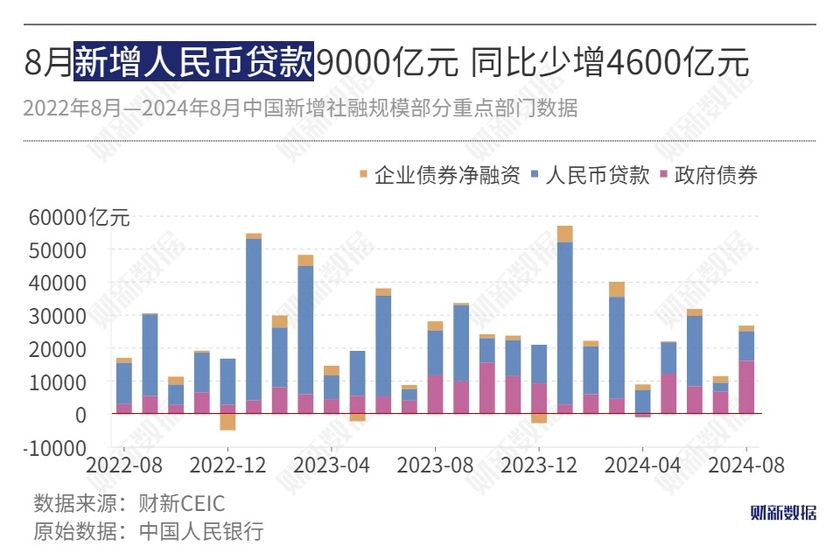 市场预计2月新增信贷投放偏弱 社融增速小幅反弹