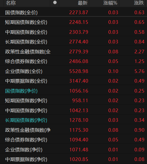 债市收盘|2月PPI同比下降2.2%,10年期国债收益率短暂达到1.8%