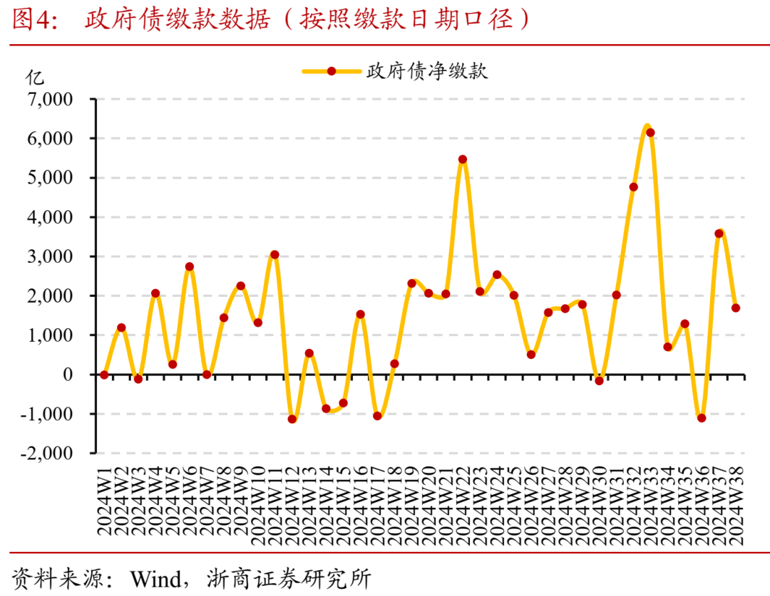 资金面缓解,大行融出规模升至2.2万亿以上,机构债券买卖行为分化