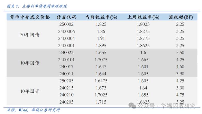 债市继续调整,有理财公司鼓励增加权益直投