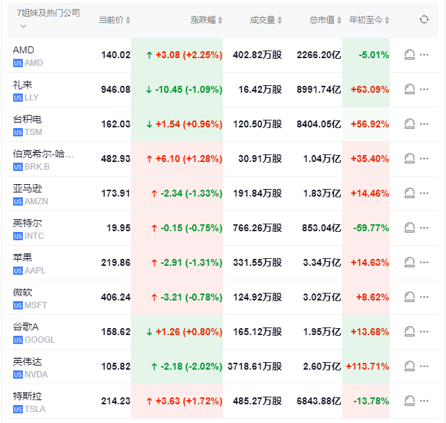 美股收盘:衰退担忧重创市场 三大指数均跌超2% 纳指暴跌4%