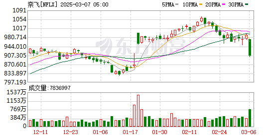 美股收盘:衰退担忧重创市场 三大指数均跌超2% 纳指暴跌4%