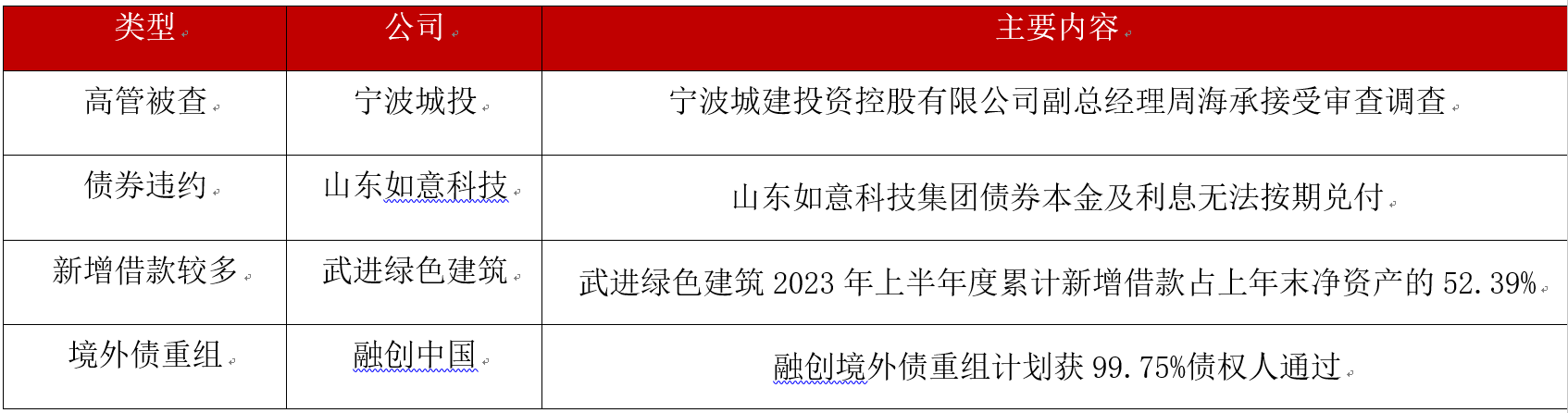 债市公告精选(3月11日)|杉杉集团重整申请获法院受理,债权人需4月7日前申报