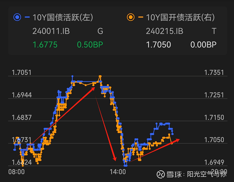 债市收盘|“心态有点崩”，中长期国债收益率均上行超5bp，机构称10年国债目标利率或为2.5%