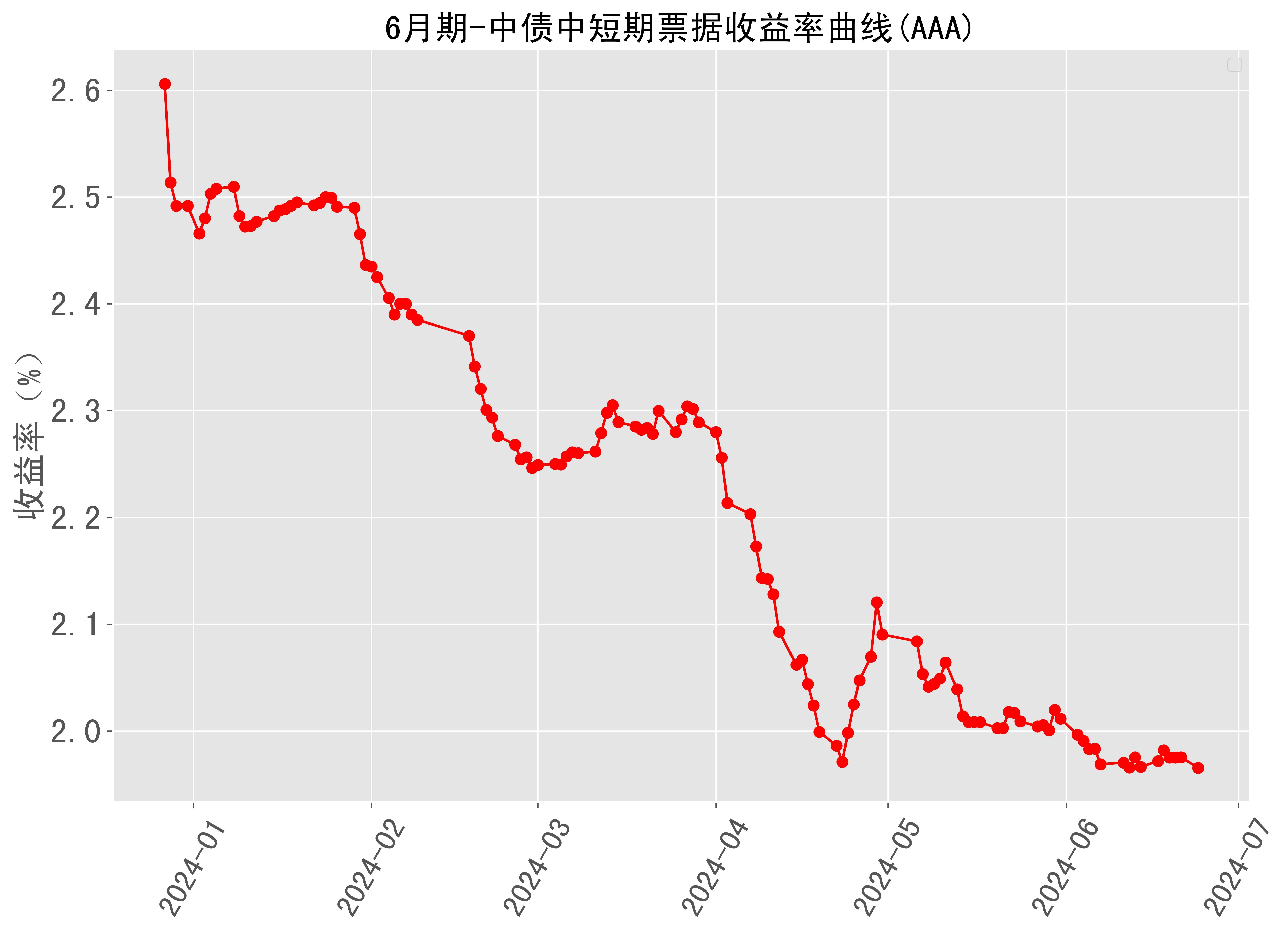 欧债收益率普遍上涨,英国10年期国债收益率涨2.6个基点