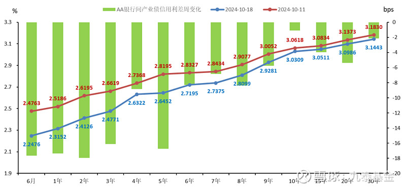 日本20年期政府债券收益率上升至2.32%，为2008年6月以来的最高水平