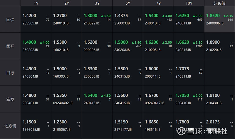 银行间市场10年期国债活跃券收益率下行1bp