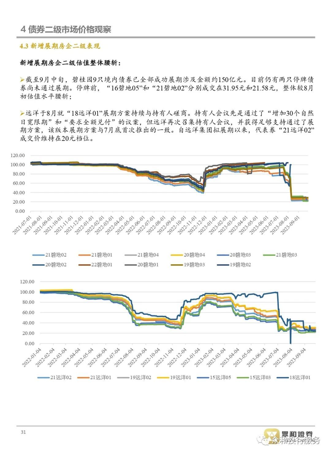 2月房企债券融资总额223亿元 海外债恢复发行