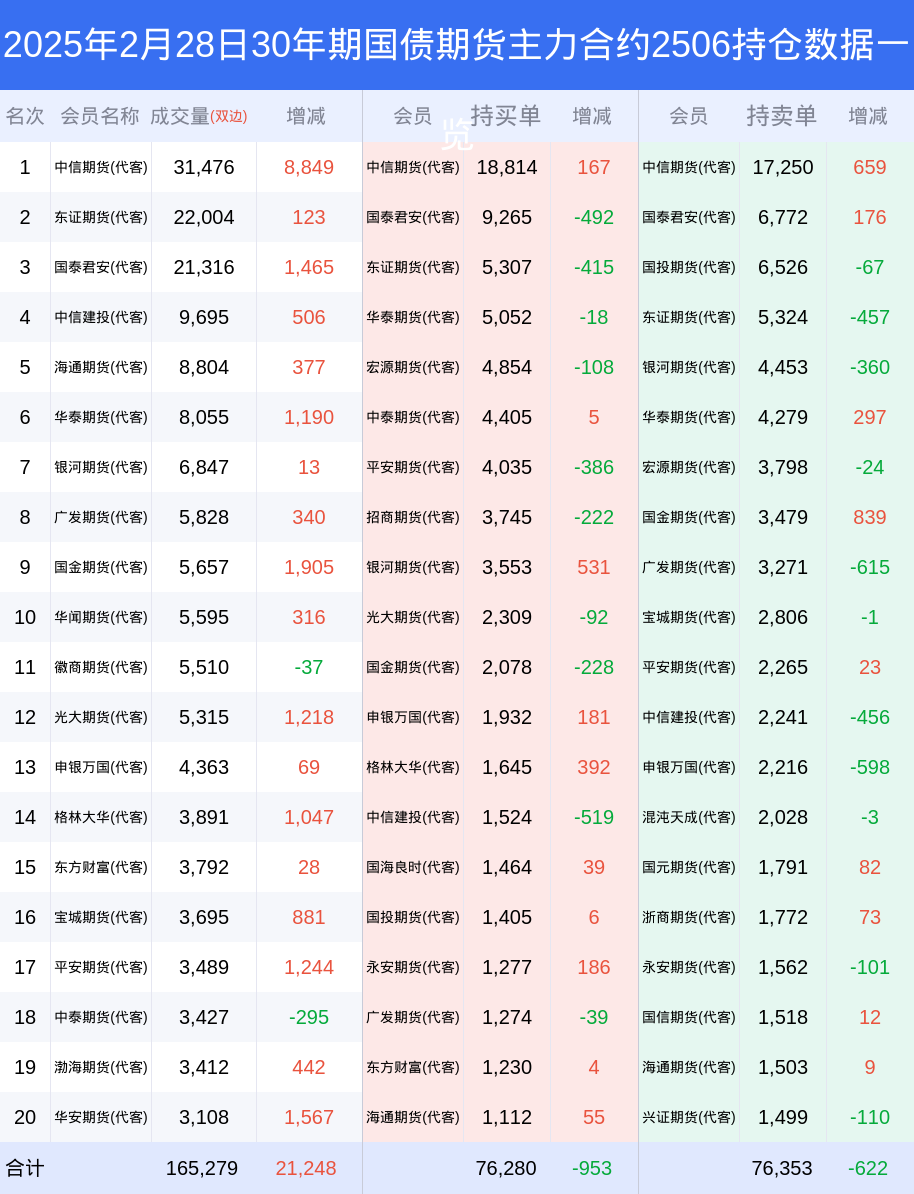 债市收盘|大跌后逆风翻红,30年国债期货主力合约收涨0.54%