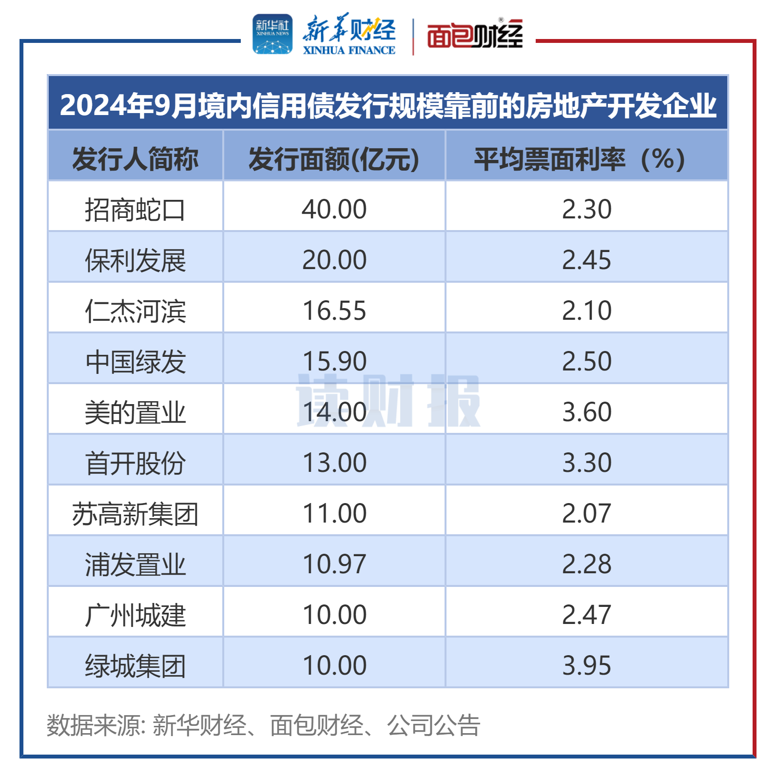 2月房企债券融资总额223亿元 海外债恢复发行