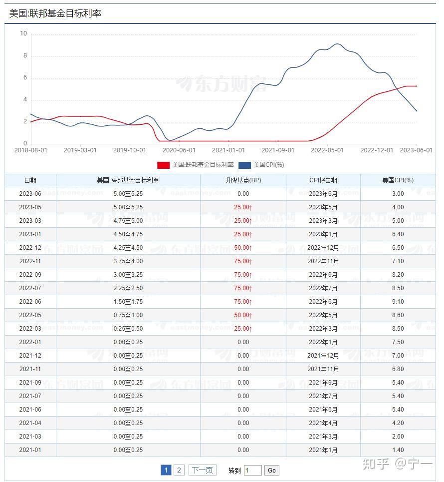 美国2月CPI同比增长2.8% 低于市场预期