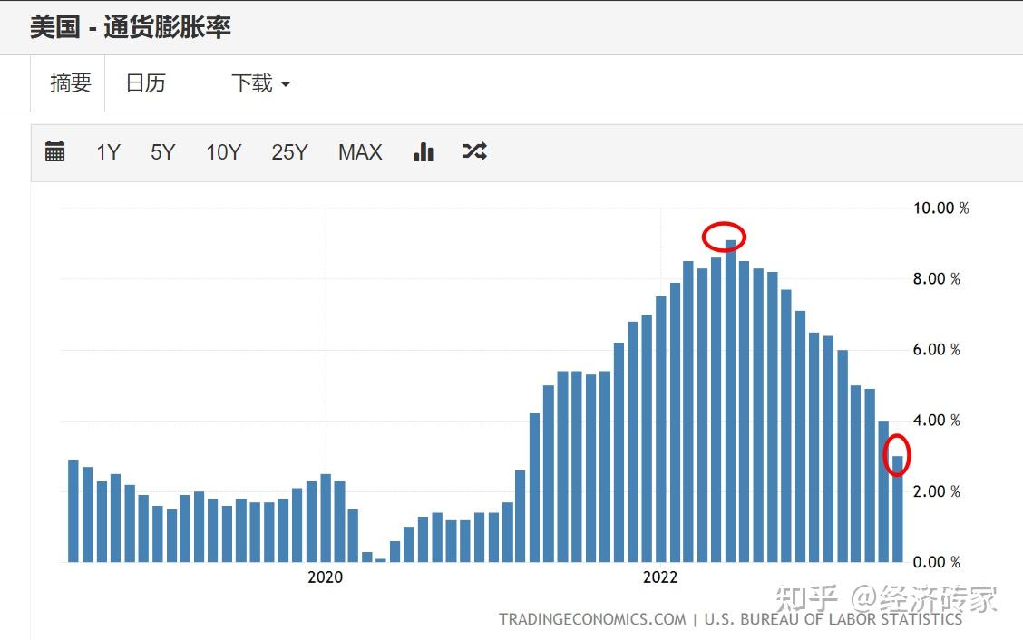 美国2月CPI同比增长2.8% 低于市场预期