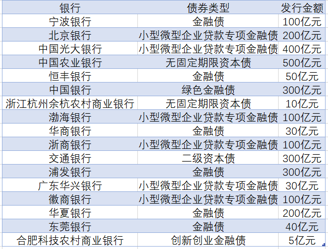 商业银行金融债发行骤然升温 3月债券利率已逐步回升