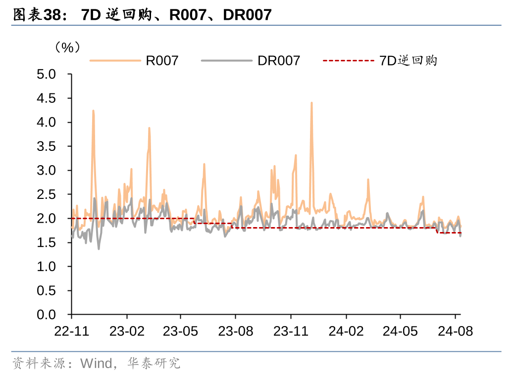 债市从“抢跑”到“冷静” 10年期国债收益率重回DR007以上 机构后市展望分化