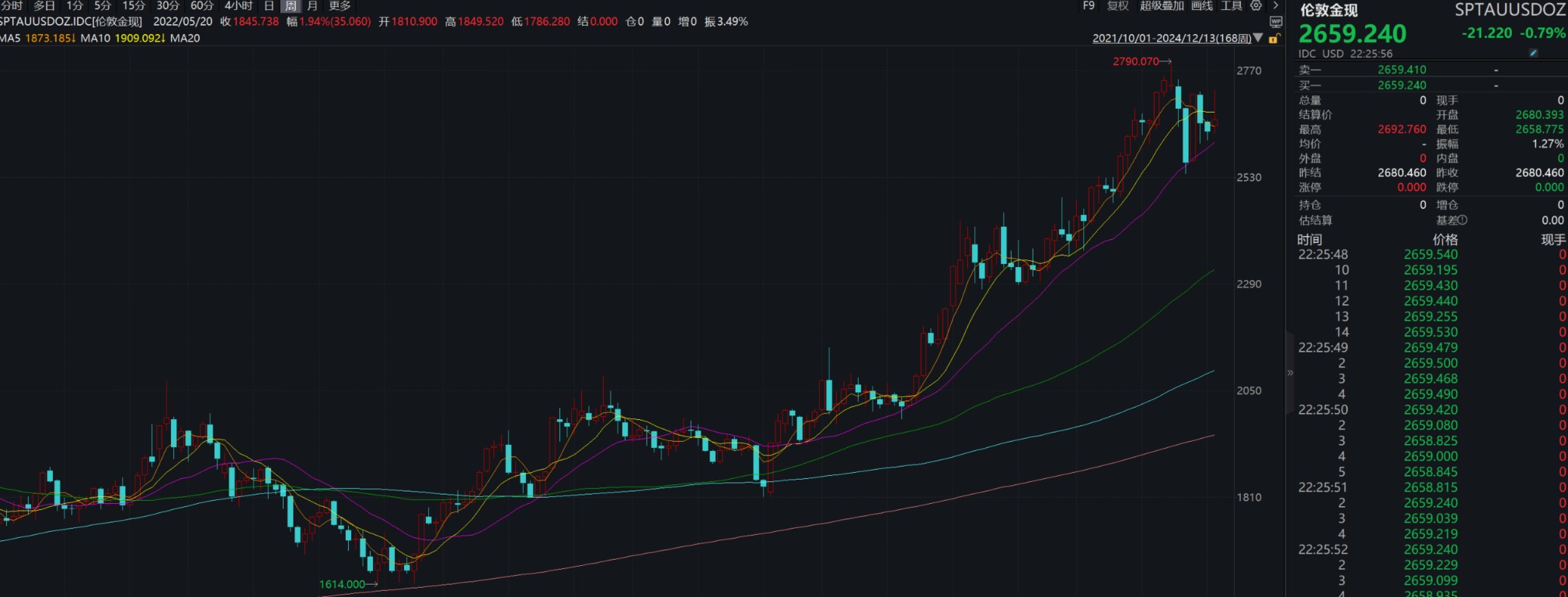 美股三大股指全部收跌 继纳指后 标普500指数也跌入回调区间